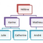 Exemple d’organigramme SmartArt