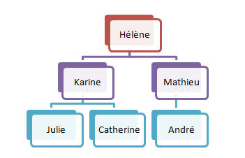 Exemple d'organigramme SmartArt