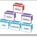 Exemple d’hiérarchie d’un SmartArt 3D