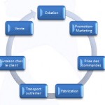 SmartArt cycle