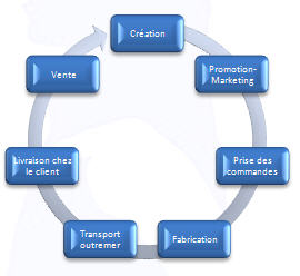 SmartArt cycle
