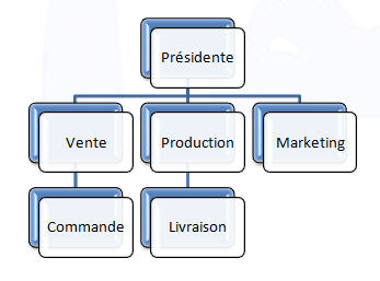 SmarArt organigramme